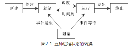 状态转化