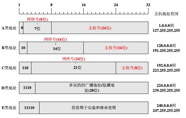 IP地址