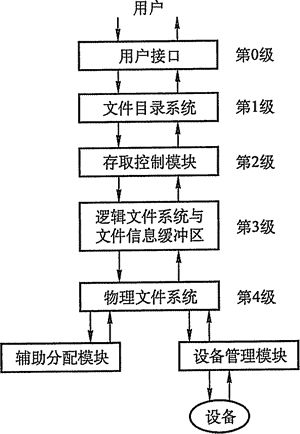 文件系统层次结构